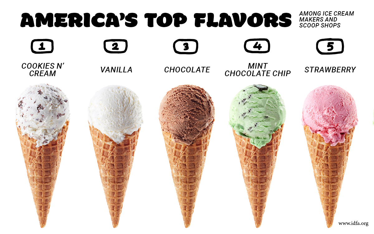 Americas Top Ice Cream Flavors: 1-Cookies N Cream, 2-Vanilla, 3-Chocolate, 4-Mint Chocolate Chip, 5-Strawberry